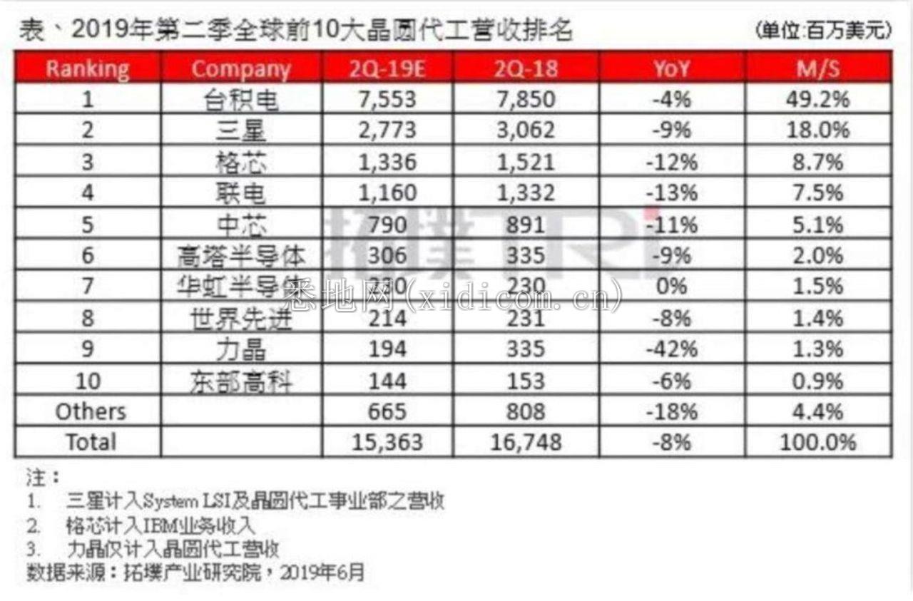 代工之争，燃烧在芯战后方的狼烟        