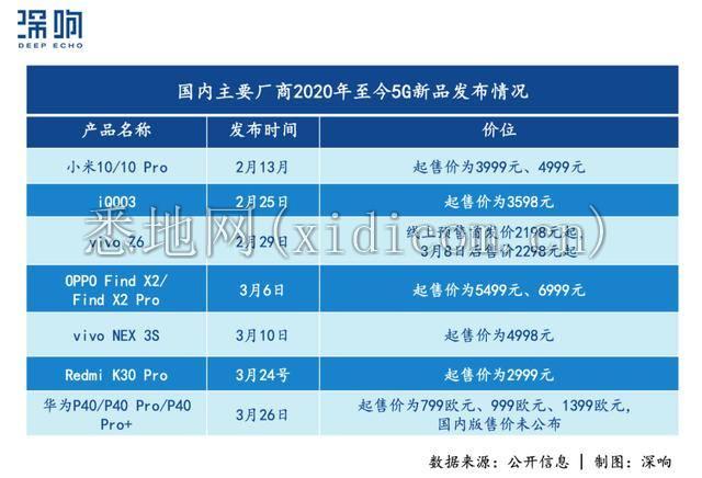 旗舰机涨价、价格暗战停不下，5G关键年，华米OV们怎么打？