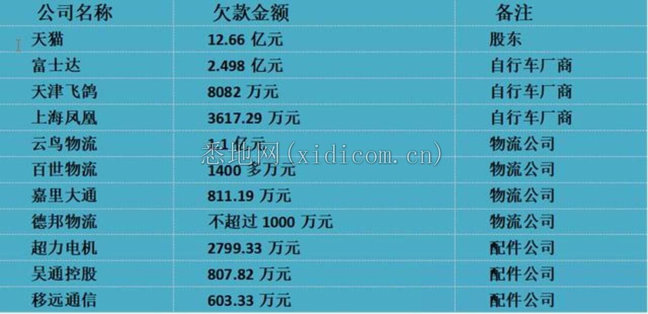 股东供应商用户一个不拉，ofo欠的40多亿元该怎么还?        