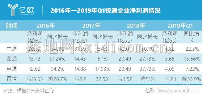百世连年亏损 阿里能否继续等待？_物流_电商报