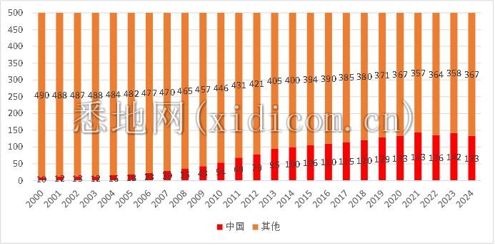 图：500强数量变迁，中国成为过去世界500强增量最多的国家；资料来源：《财富》