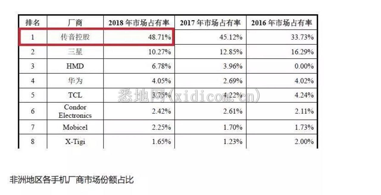 传音手机的上市之路再起风波        
