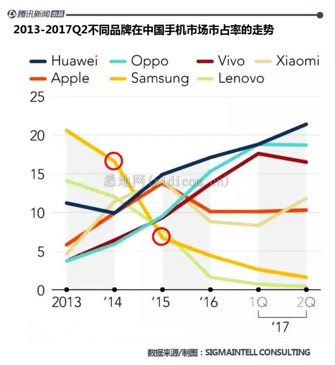 三星手机中国市场沉浮：被国产品牌吊打4年，想靠5G逆袭        