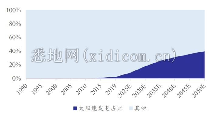 图：电力供给侧来看，太阳能发电将持续提升；资料来源：IEA，太平洋证券
