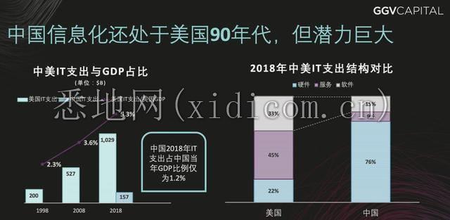 30倍成长空间，中国企服市场未来何在 深访GGV纪源资本管理合伙人