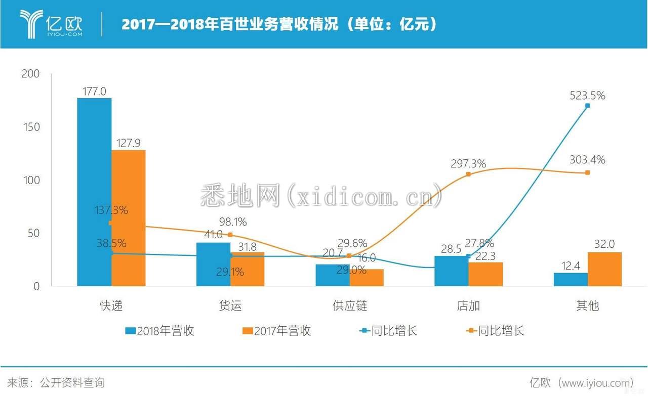 百世连年亏损 阿里能否继续等待？_物流_电商报