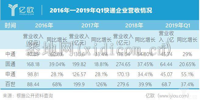 百世连年亏损 阿里能否继续等待？_物流_电商报