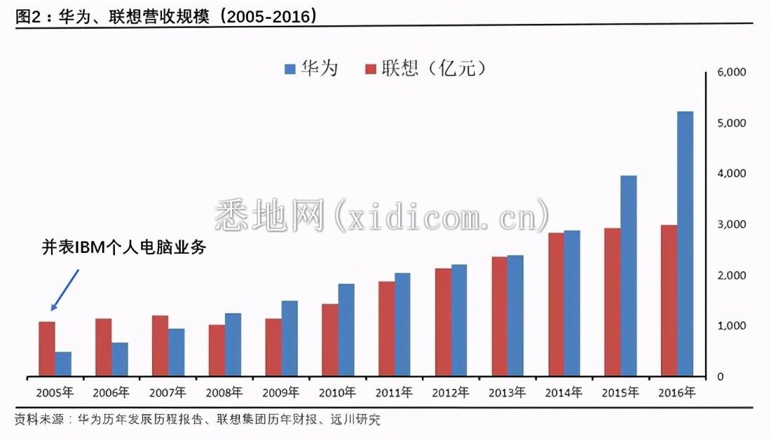 沉默的真相：击倒联想的对手，会是华为吗？
