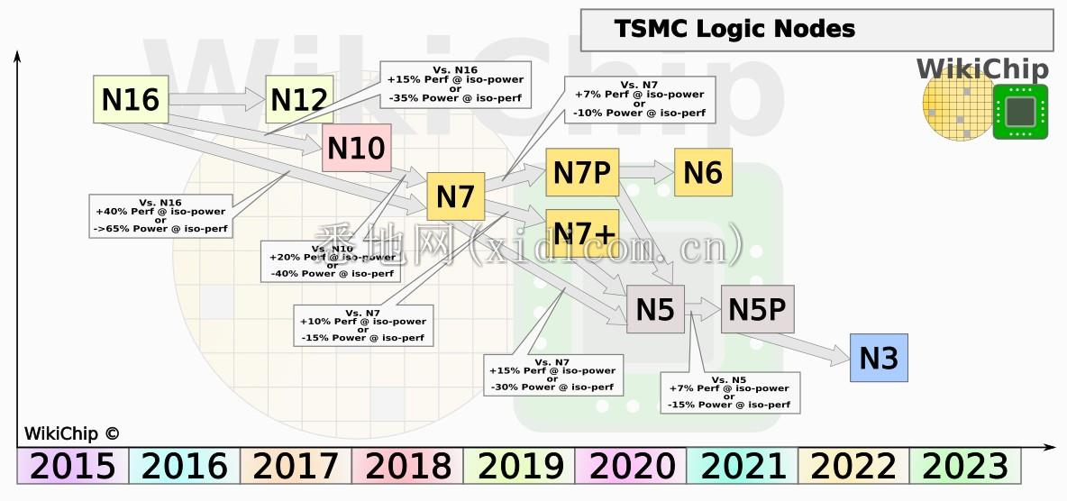 wikichip_tsmc_logic_node_q2_2019.png