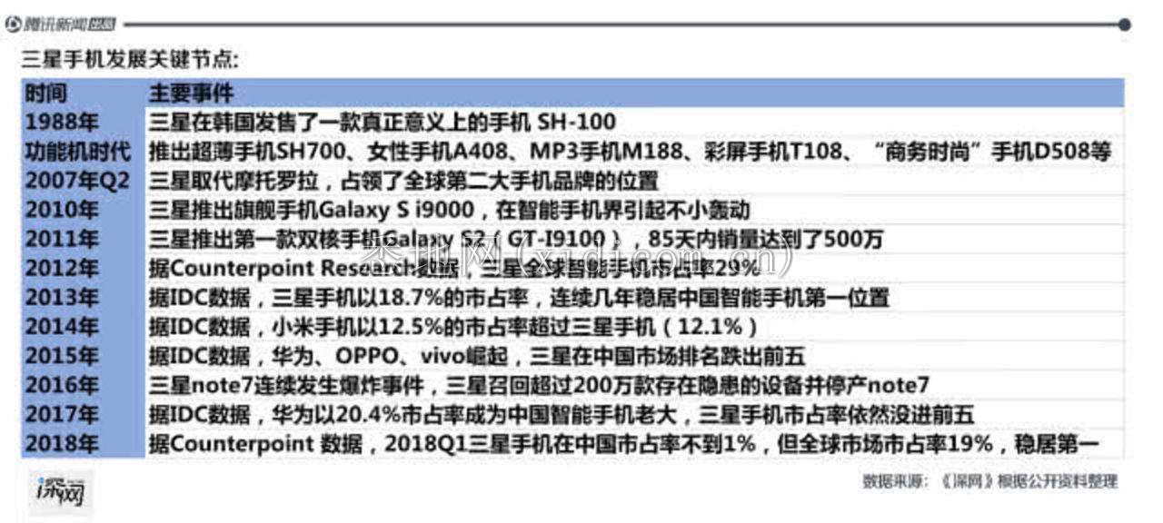 三星手机中国市场沉浮：被国产品牌吊打4年，想靠5G逆袭        