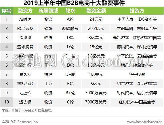 B2B行业迎来黄金发展期 如何抢占先机？_B2B_电商报