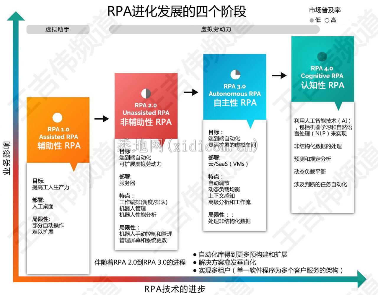 RPA发展的4个阶段CN.jpg