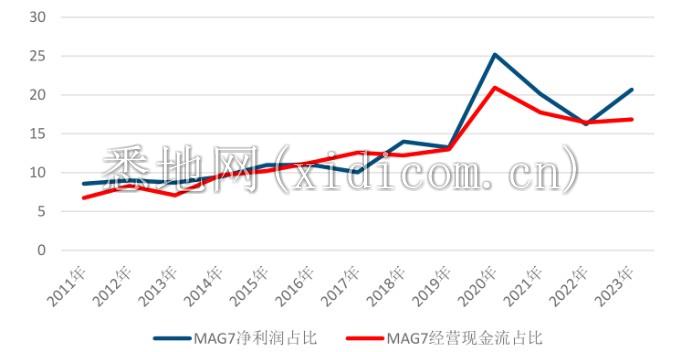 图：Mag7利润在标普500中的占比；资料来源：iFinD，中信建投