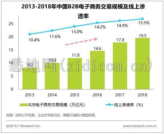 B2B行业迎来黄金发展期 如何抢占先机？_B2B_电商报