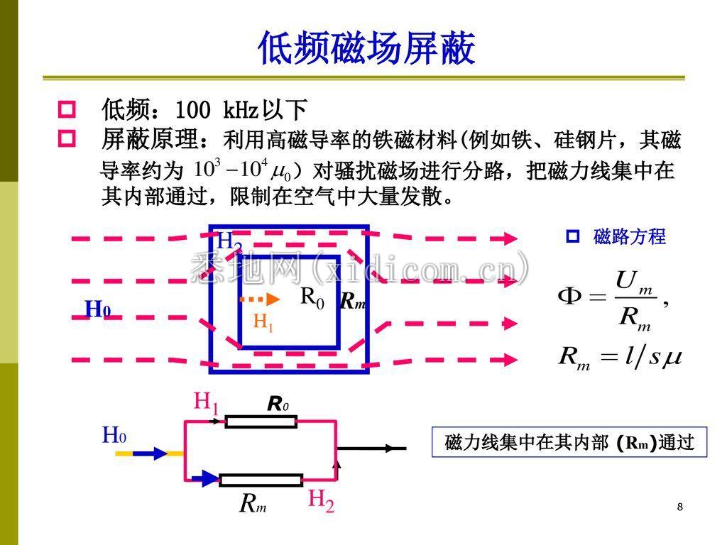 低频磁场屏蔽+Rm+低频：100+kHz以下+屏蔽原理：利用高磁导率的铁磁材料(例如铁、硅钢片，其磁+H2+R0+Rm+H0+H1+H0.jpg