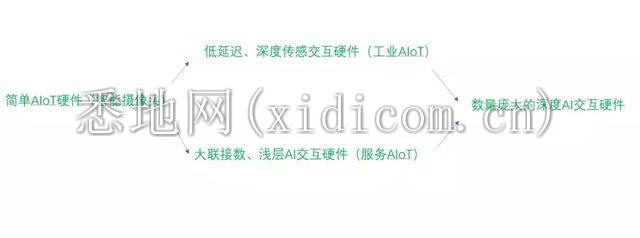 云之变4：想成为AIoT幕后老板的云