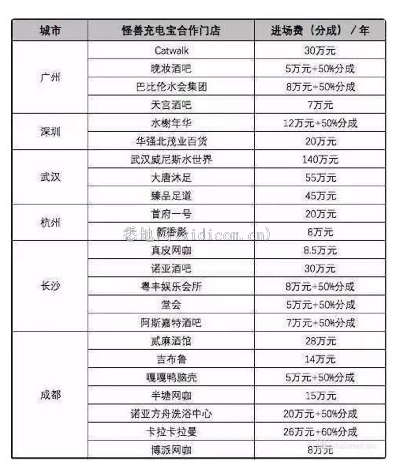 共享充电宝凭什么活了三年？        