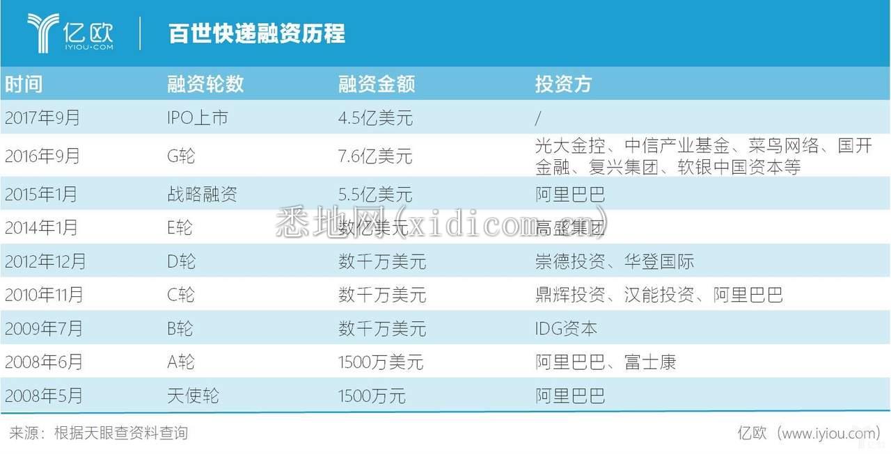 百世连年亏损 阿里能否继续等待？_物流_电商报