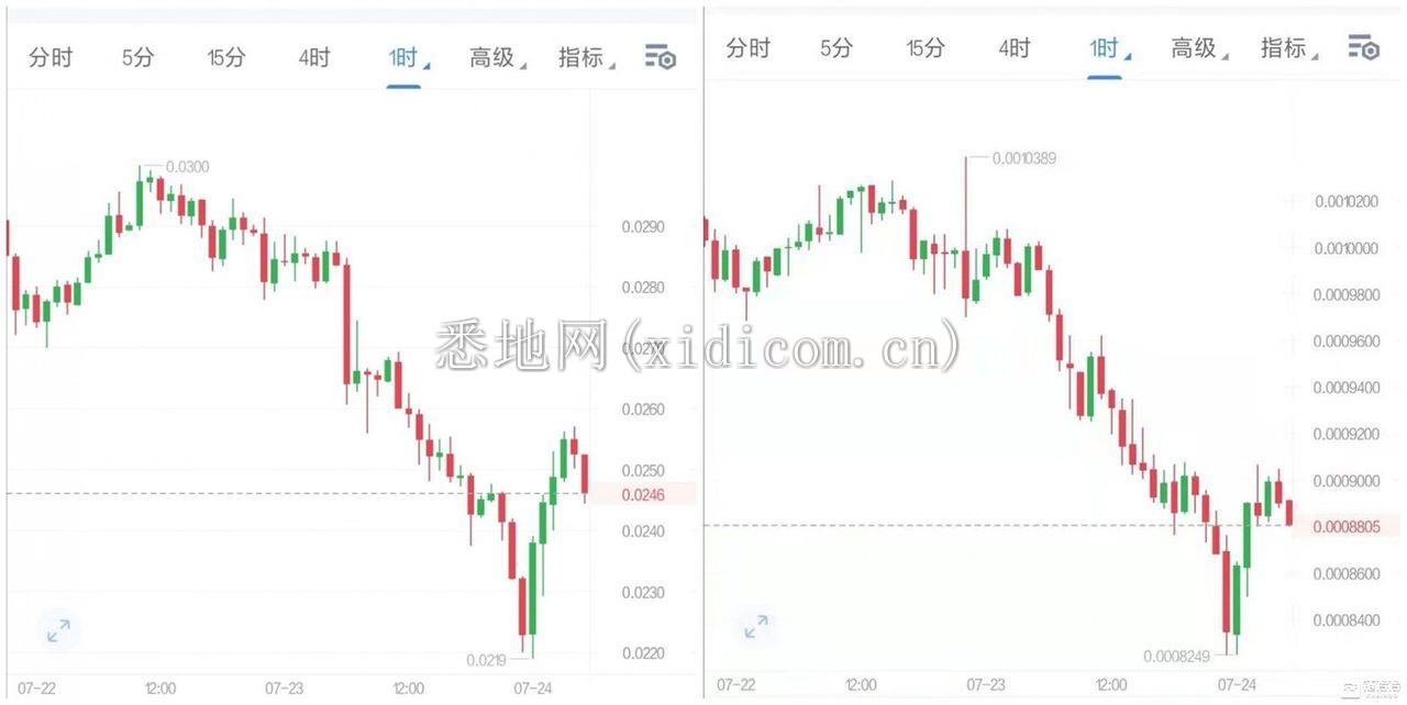 左为TRX，右为BTT；数据来源：Binance
