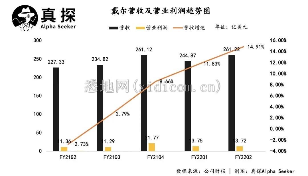 戴尔、惠普:除了卖电脑,还能干什么?