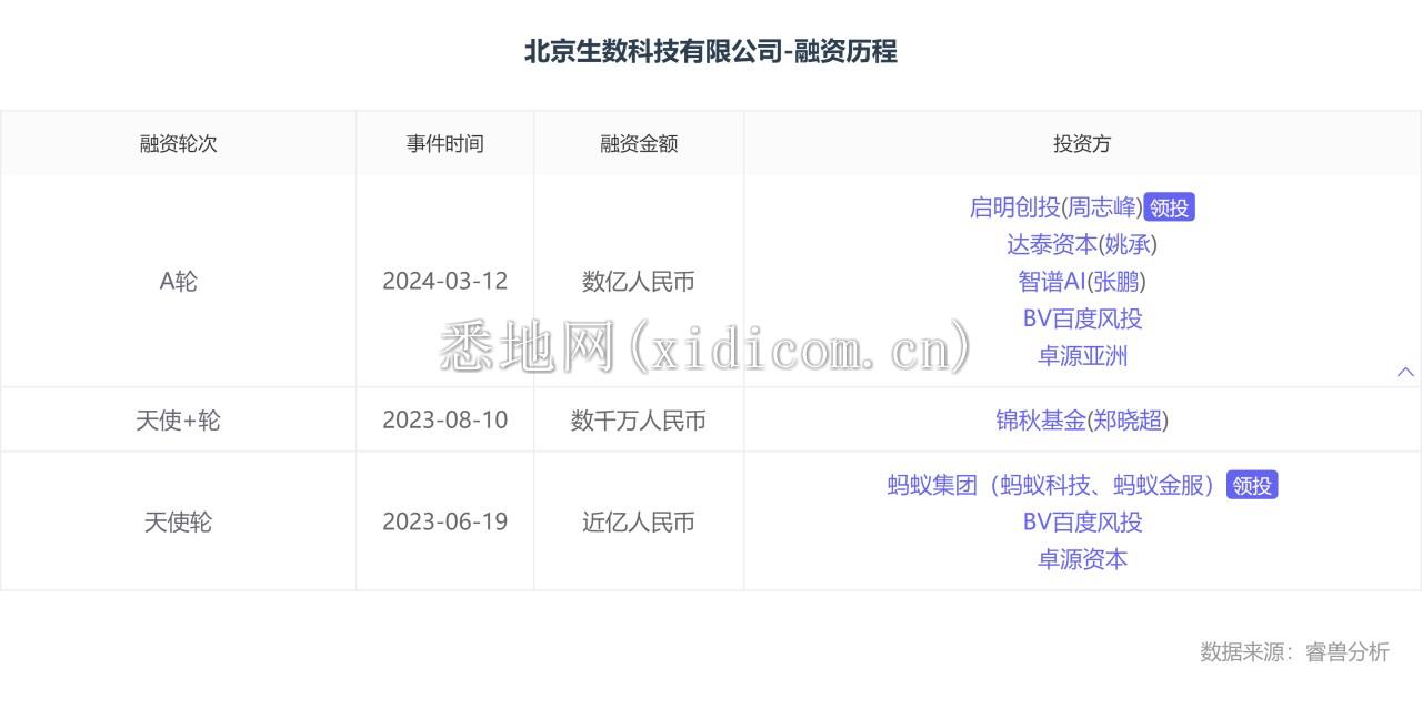 北京生数科技有限公司-融资历程.png