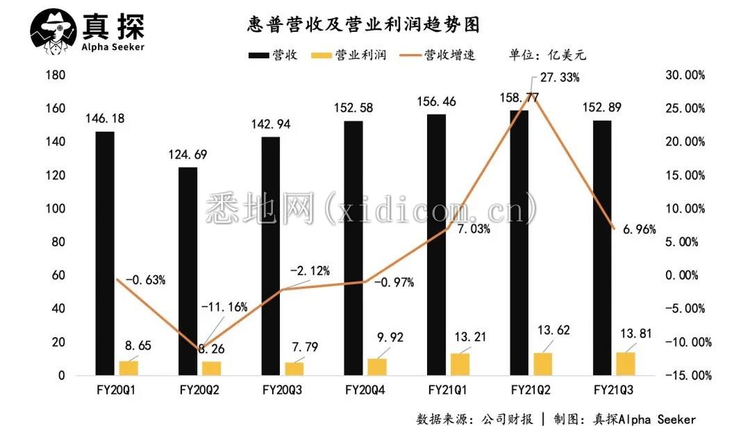 戴尔、惠普:除了卖电脑,还能干什么?