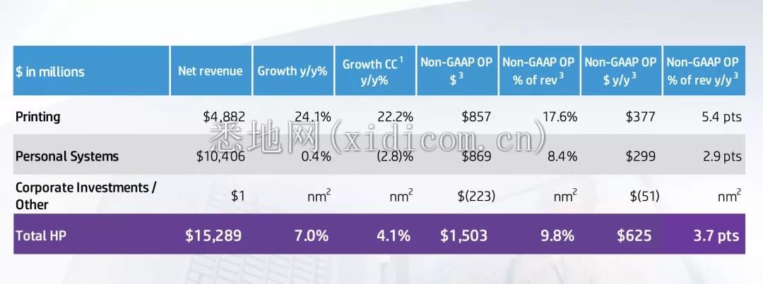 戴尔、惠普:除了卖电脑,还能干什么?