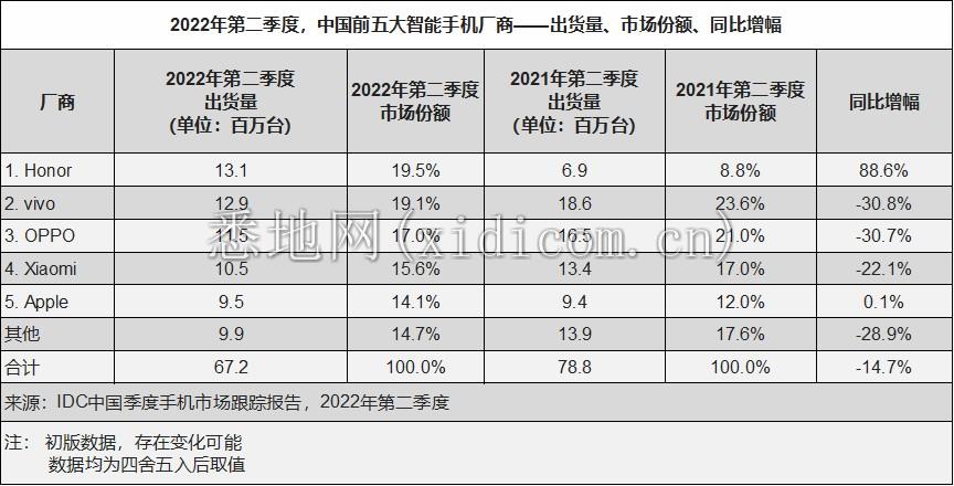 IDC:二季度中国智能手机市场下滑14.7%,荣耀国内首度登顶 - 2022 Jul -F-1.png