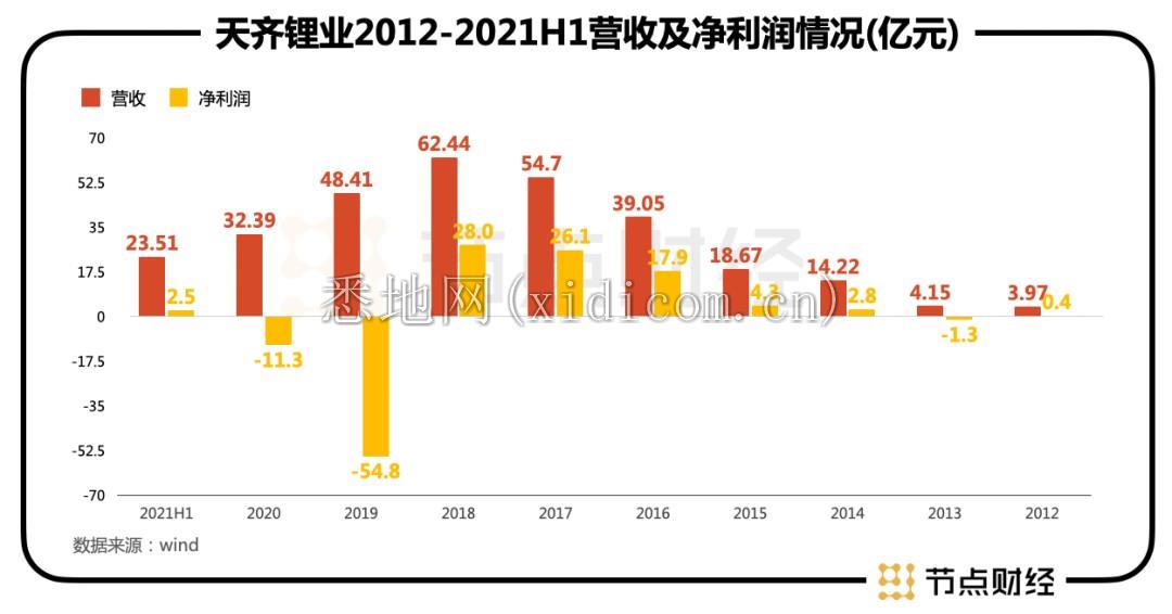 1600亿天齐锂业再战港股，有“锂”就有底气？