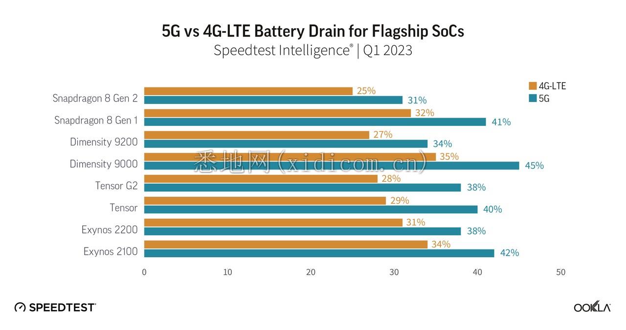 ookla_5g_4g_battery_drain_soc_0623-2-01.png