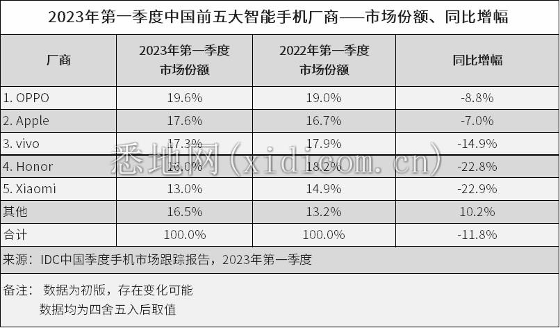 IDC：OPPO跃居第一，但中国智能手机市场2023开年依然低迷 - 2023 Apr -F-2.png