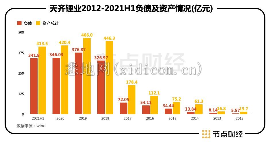 1600亿天齐锂业再战港股，有“锂”就有底气？